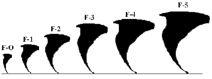 Photo of the Fujita - Pearson Tornado Scale